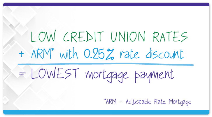 Mortgage ARMs