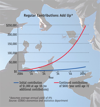 IRA contributions chart