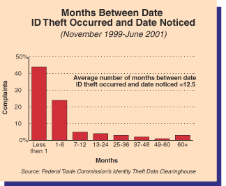 Months Before ID Theft and Discovery