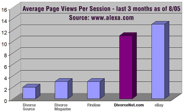DivorceNet page view comparison